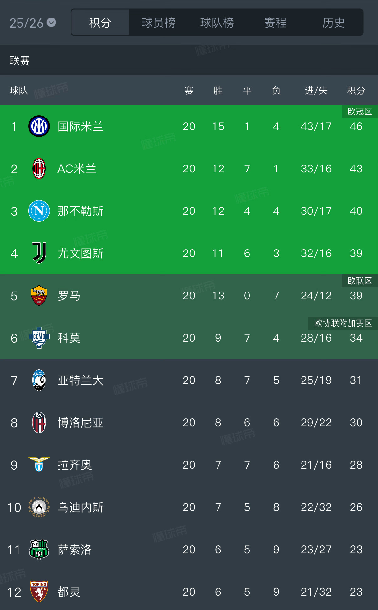 客场战胜科莫太关键了，直接交锋赢球把彼此之间的差距瞬间拉到三场…欧冠资格看起来就