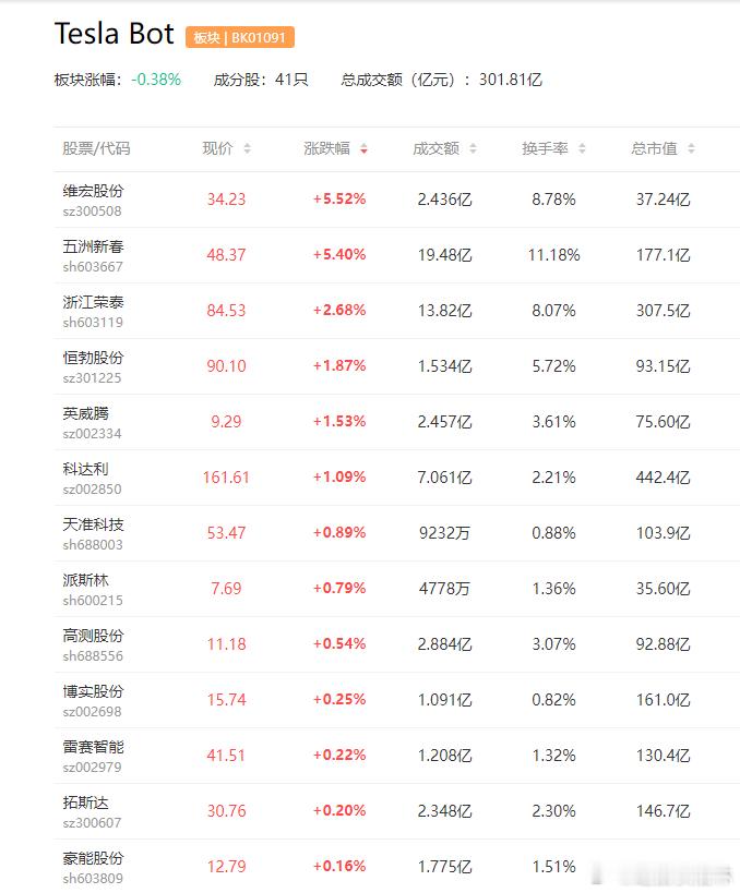 【特斯拉准备扩建得州超级工厂 拟年产1000万台Optimus人形机器人】据Te