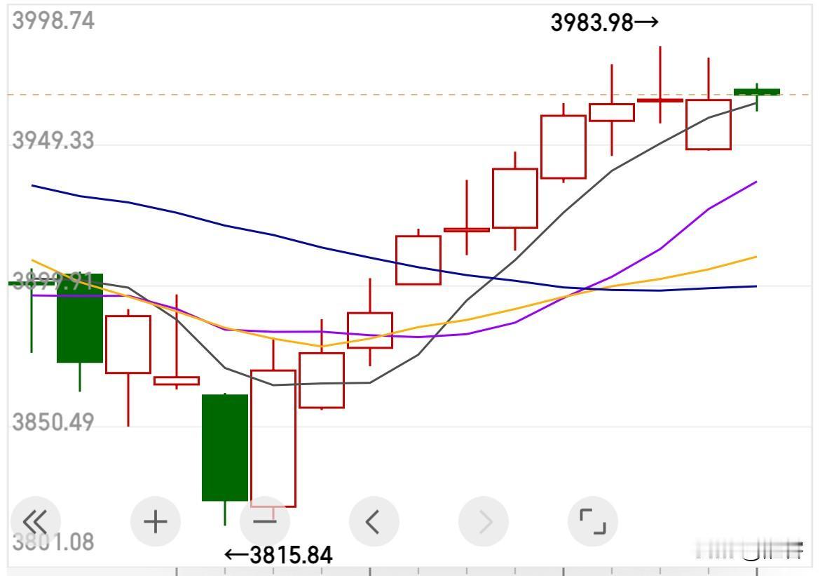 什么样的股票是好趋势？ 就是像目前上证指数一样，在经过了10连阳之后，几条均线呈