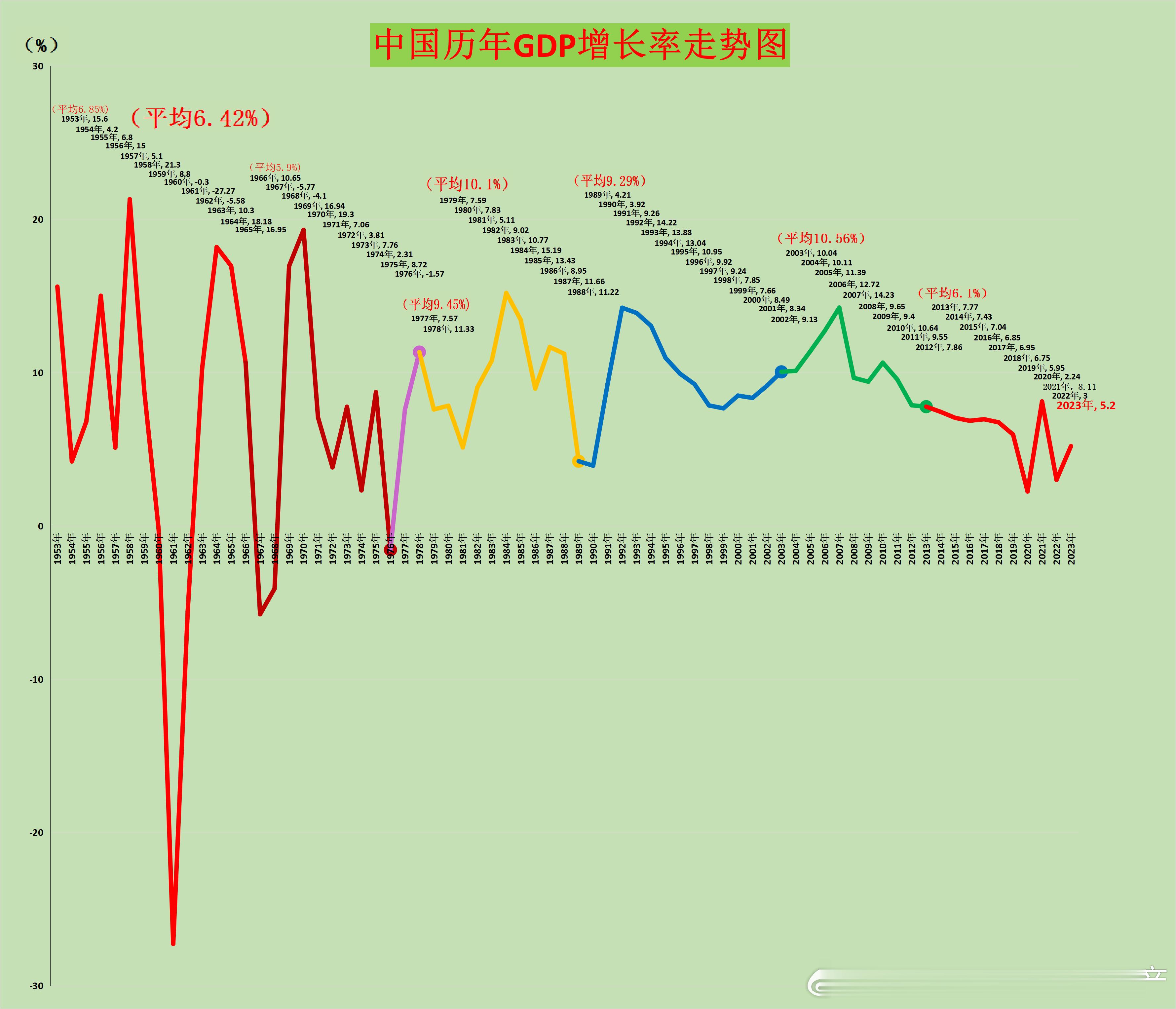 其实50年代到70年代，经济增长率也不低，平均有6.42%，经济总量从1952年
