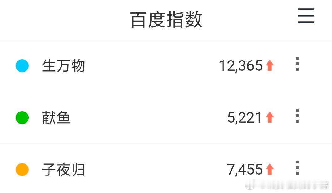 生万物、子夜归、献鱼百度指数 ，近期即将开播了，你打算看哪部？ ​​​