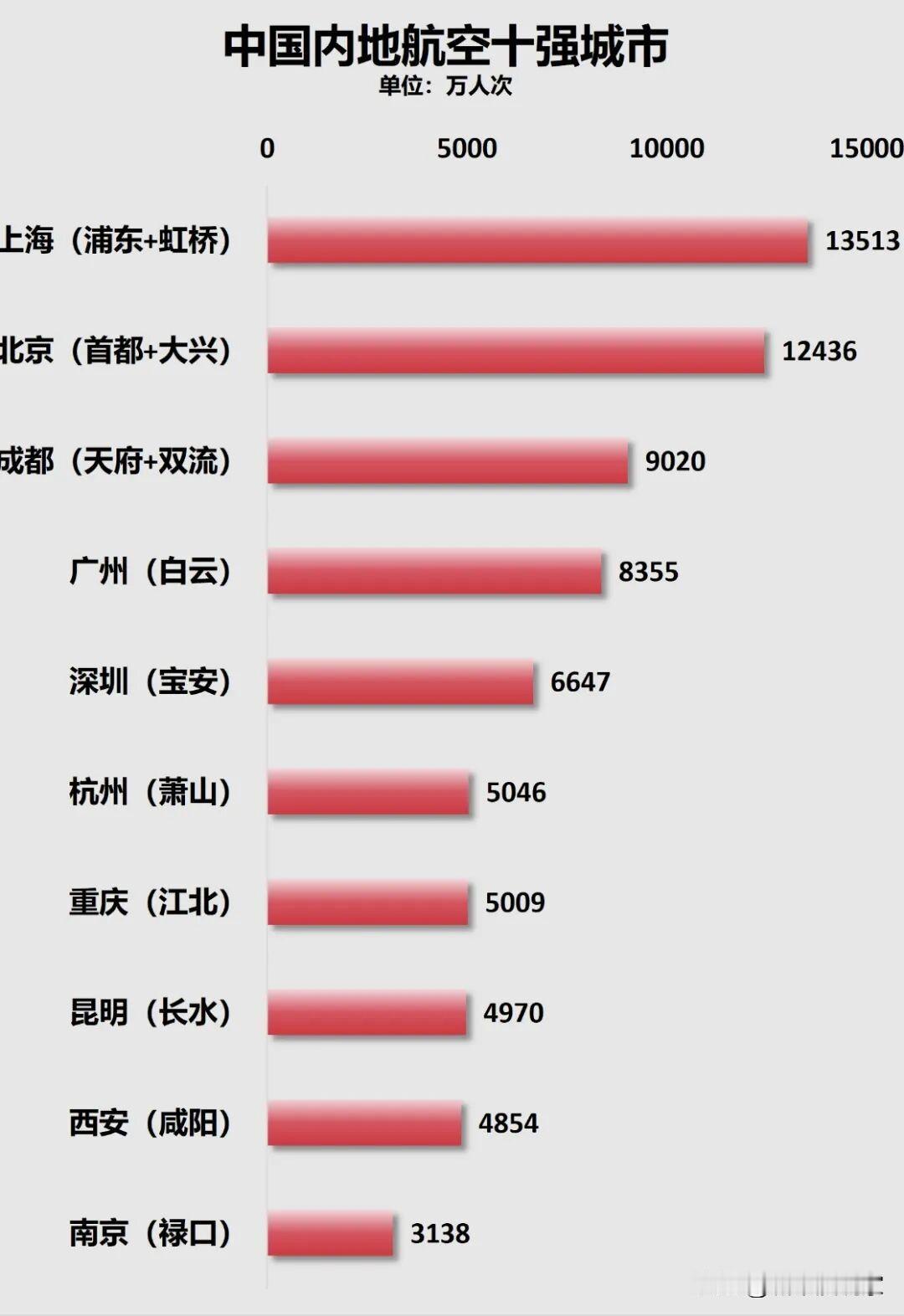 成都航空客运量超9000万人次位列全国第三，就是因为四川人口多的原因吗？凭借双机