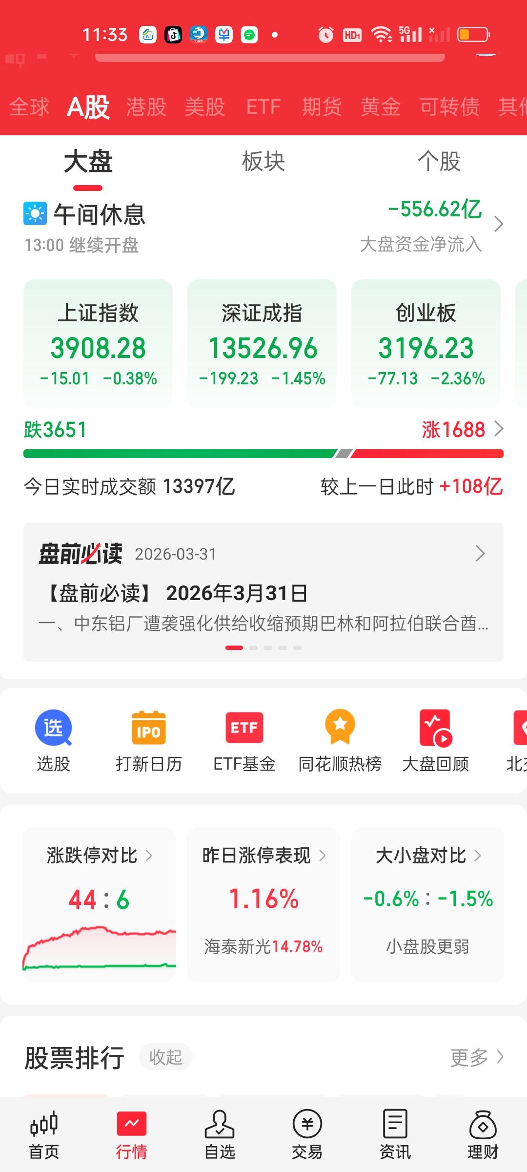 收盘了，今天量能总算重新站上了2万亿，但是以放量大跌的方式，接近4400家个股下