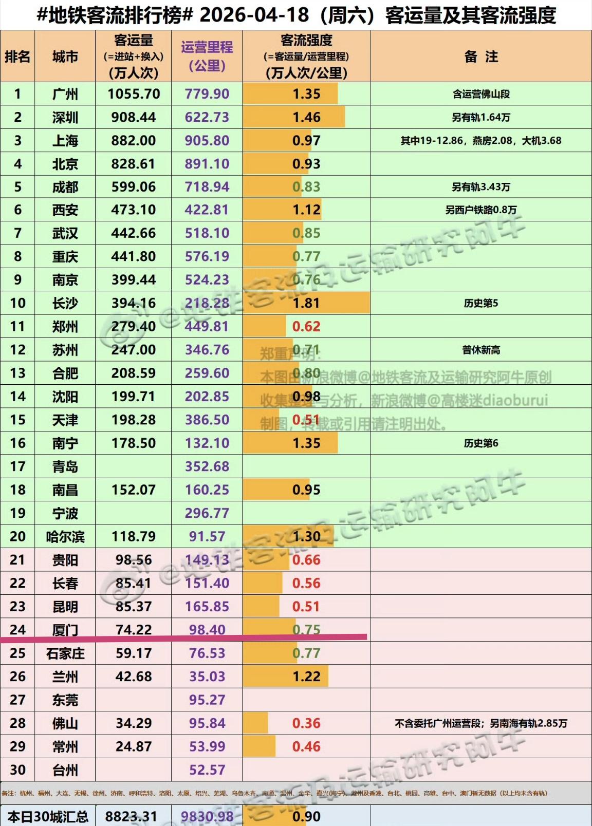 【4月18日（周六），厦门地铁客流完成74.22万人次，排全国24位】

我们一