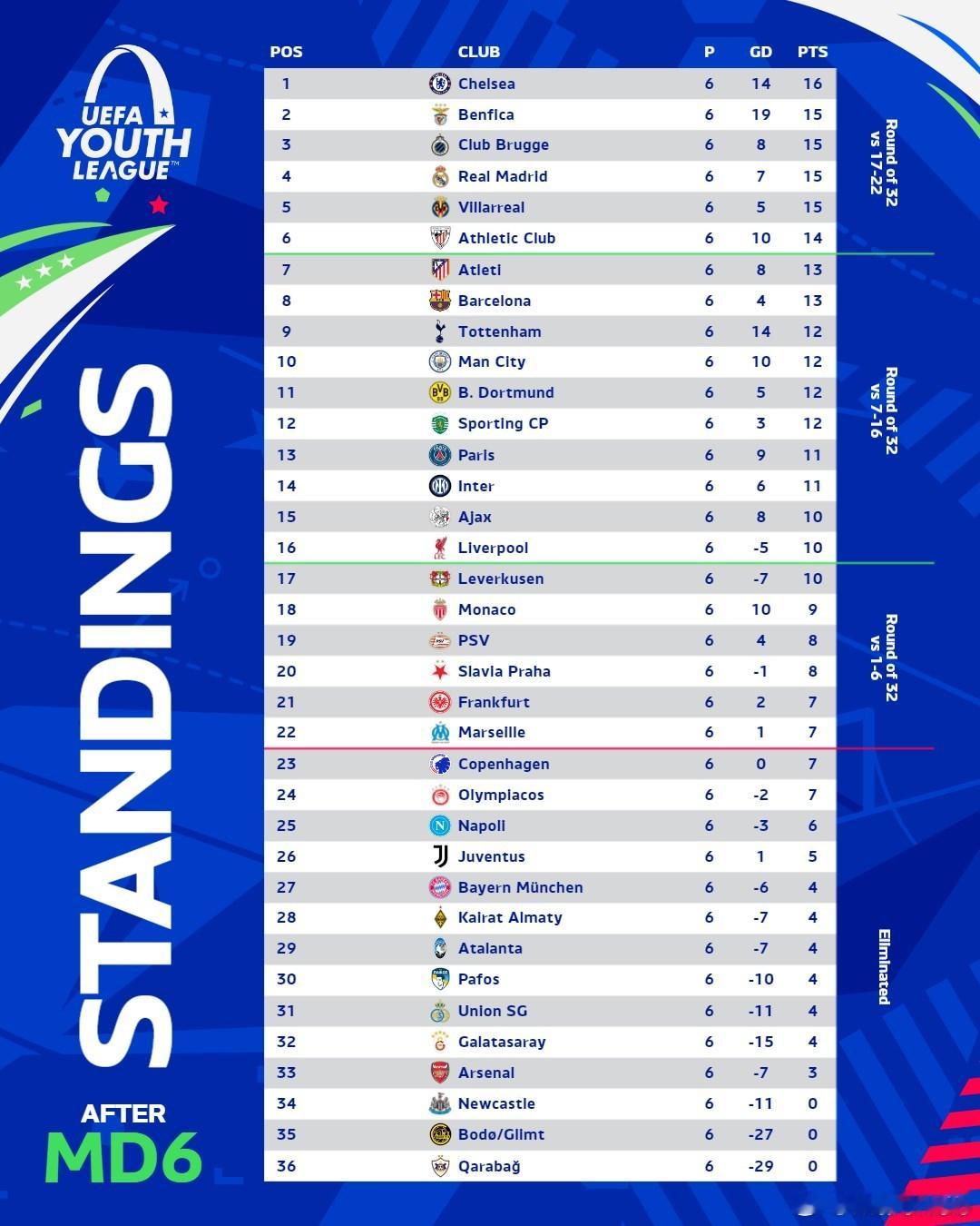 青年欧冠联赛阶段全部结束，帕多因率领的你妇青年队排名第26名，被直接淘汰了。女足