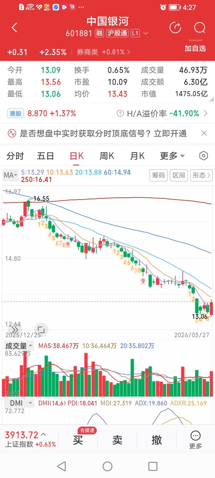 中国银河，今天收盘上涨2.35%，涨幅居券商股涨幅排行榜第一名。
中国银河这轮调