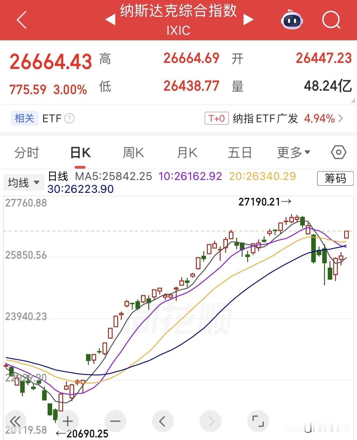 利好！大涨了，美股全线大涨，纳斯达克涨幅3%，道指涨幅1.36%，标普500指数