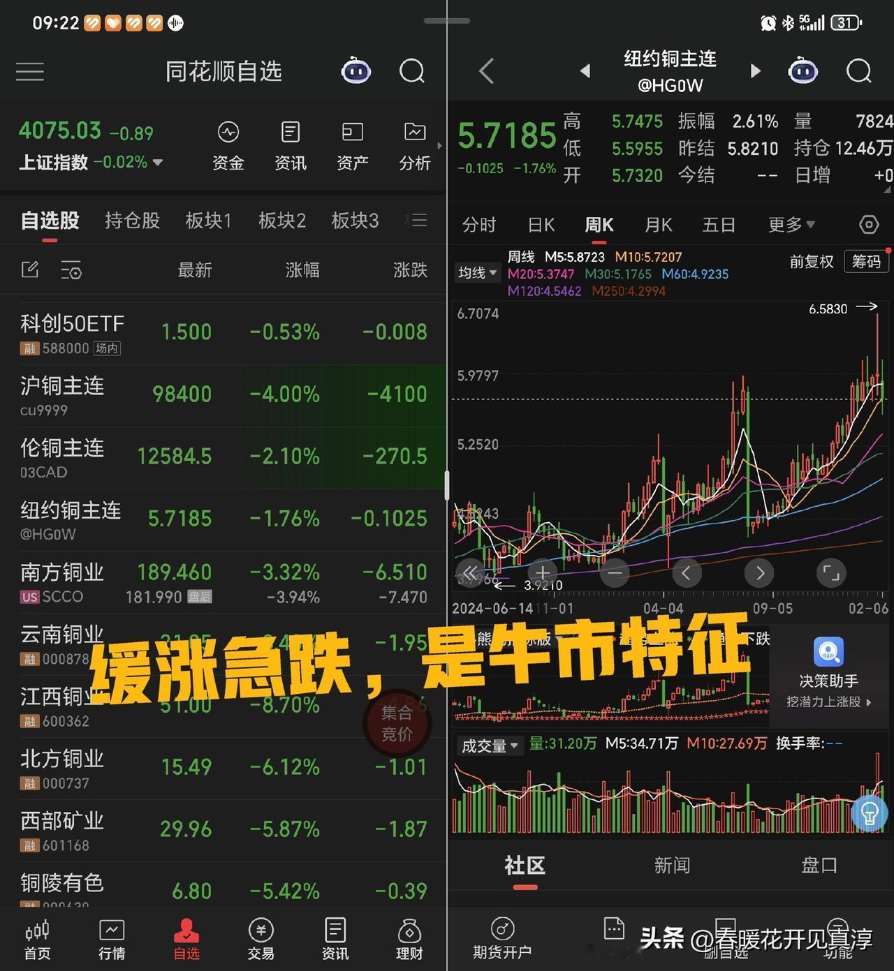 纽约铜走势表现出缓跌急涨的典型特征，这一点在沪铜和伦铜上面就没有出现，但是沪铜和