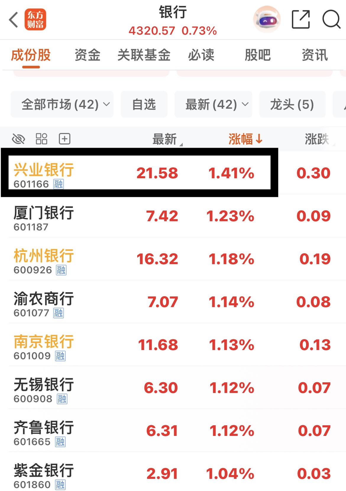 银行护盘！

42只银行股全部上涨！

兴业银行领涨！