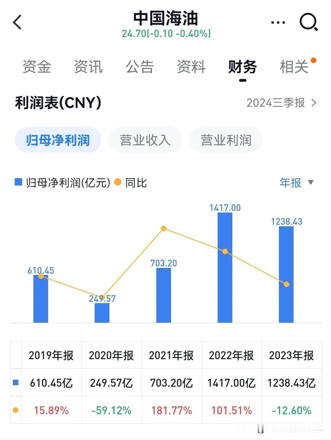 中国海油投资价值分析：2025年的机遇与展望。
现在布伦特油价在60到65美元这