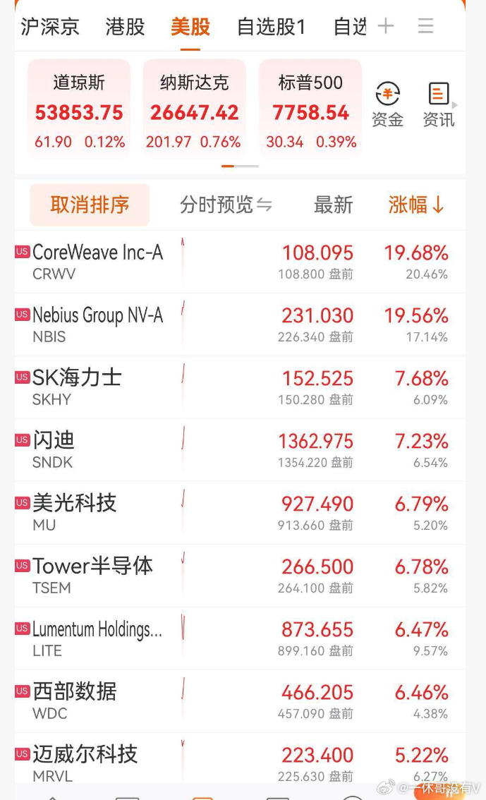 今晚美股开盘不错，上涨的都是美科技闪迪，美光，康宁，海力士等典型科技股，都是大涨