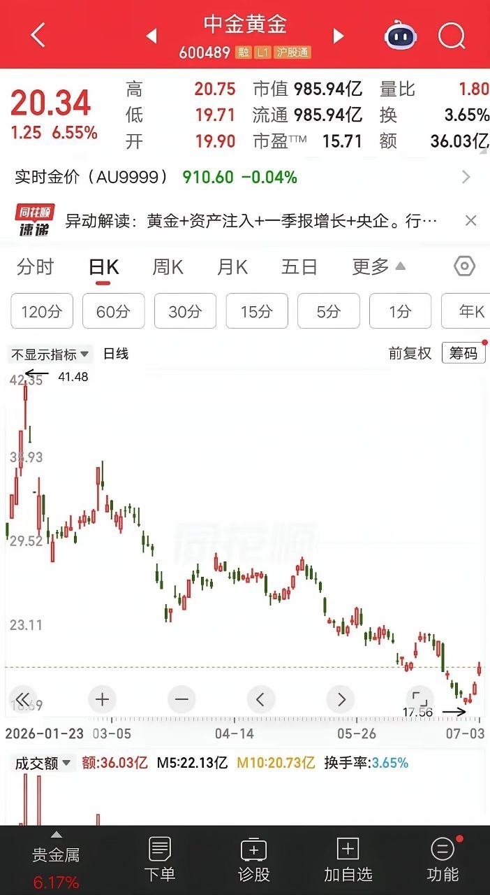 一位股民31元建仓中金黄金，大概买了55万多块。到现在还没解套呢，目前亏损36％