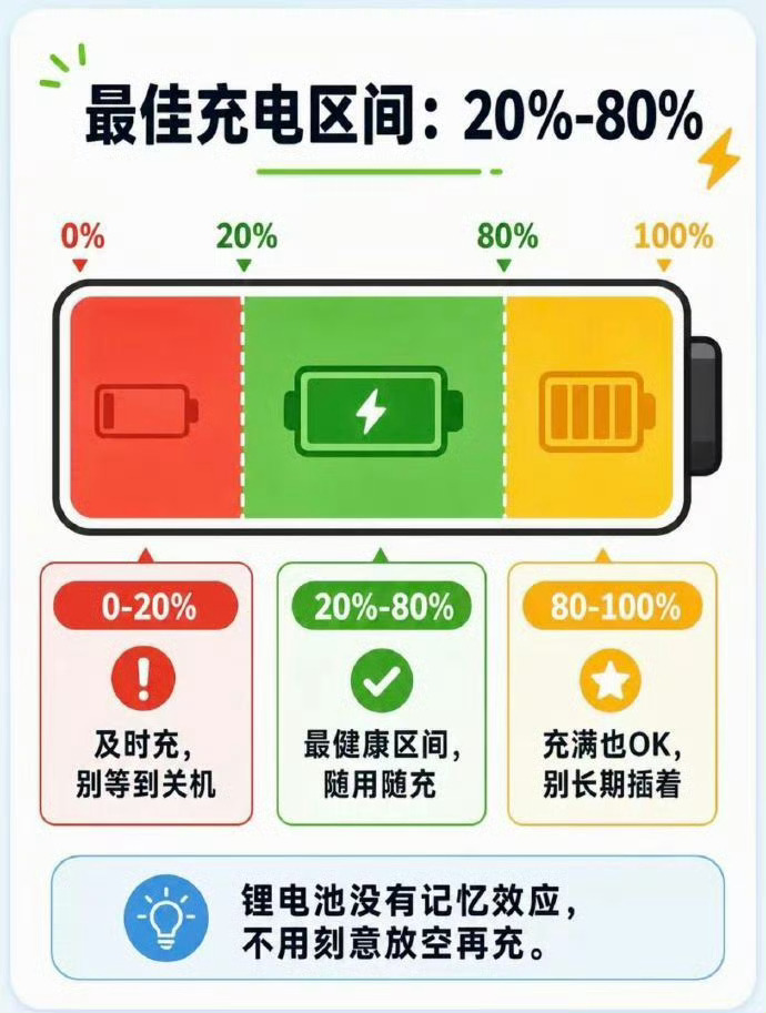 手机充满电会伤电池吗当手机剩余电量在20%-30％时开始充电，充到80%-90％