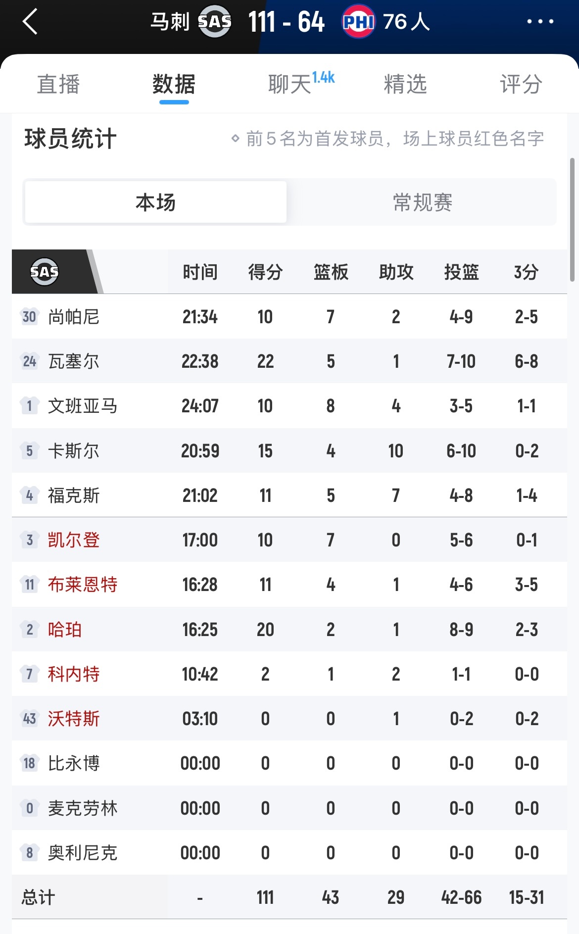 目前10人轮换，8人得分上双超话创作官 ｜马刺vs76人