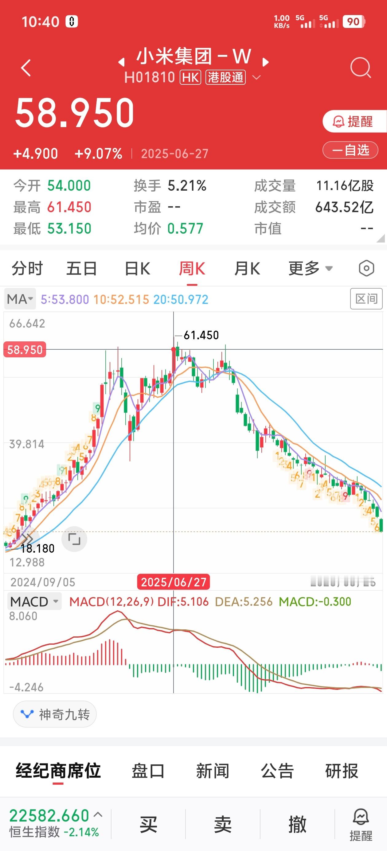 正好一年前最高点61，今天21……其实30的时候想买来着，结果开户比较麻烦，给耽