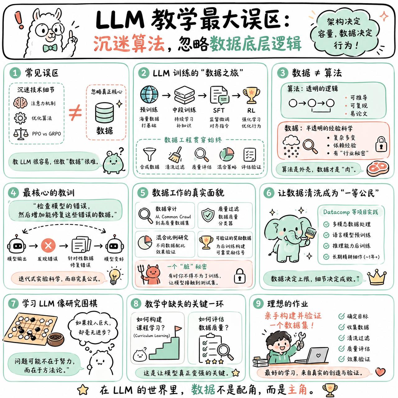【LLM 教学最大误区：沉迷算法，忽略数据底层逻辑】

快速阅读：当前的 LLM