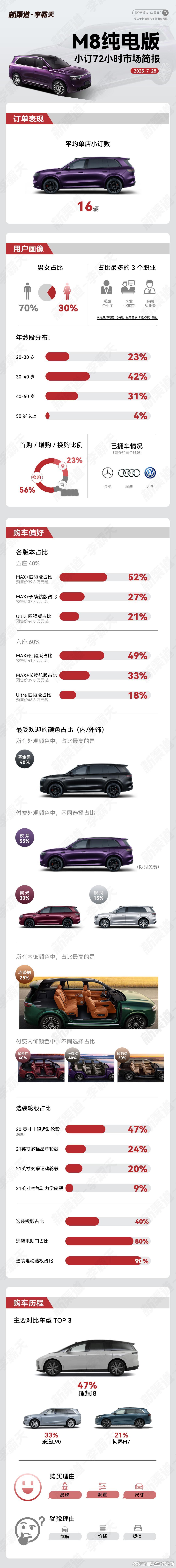 问界 M8 纯电版预售 72 小时，小订量突破 15000 台可以结合一下做的小
