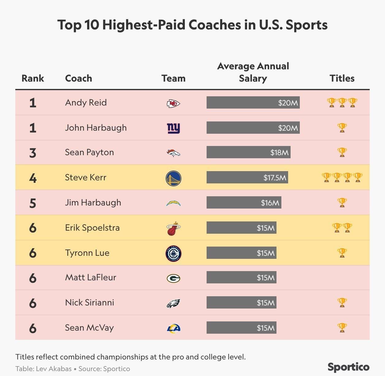 全美年收入最高的教练TOP10，科尔年薪1750万美元，全美第4，篮球第1

科