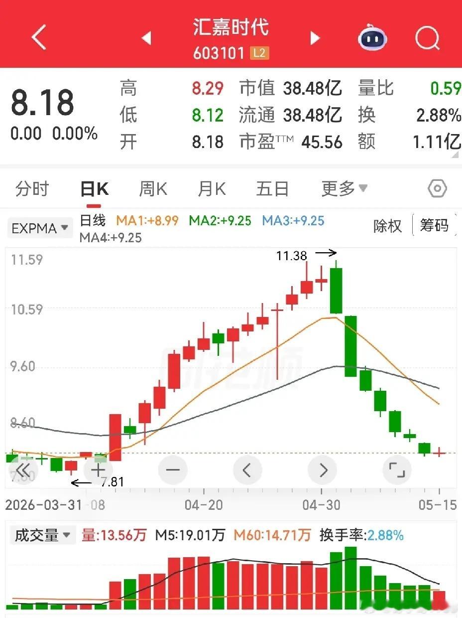 游族网络十连阳，汇嘉时代七连阴。有些股票走势让人羡慕就是不敢上，就怕等到高点了，