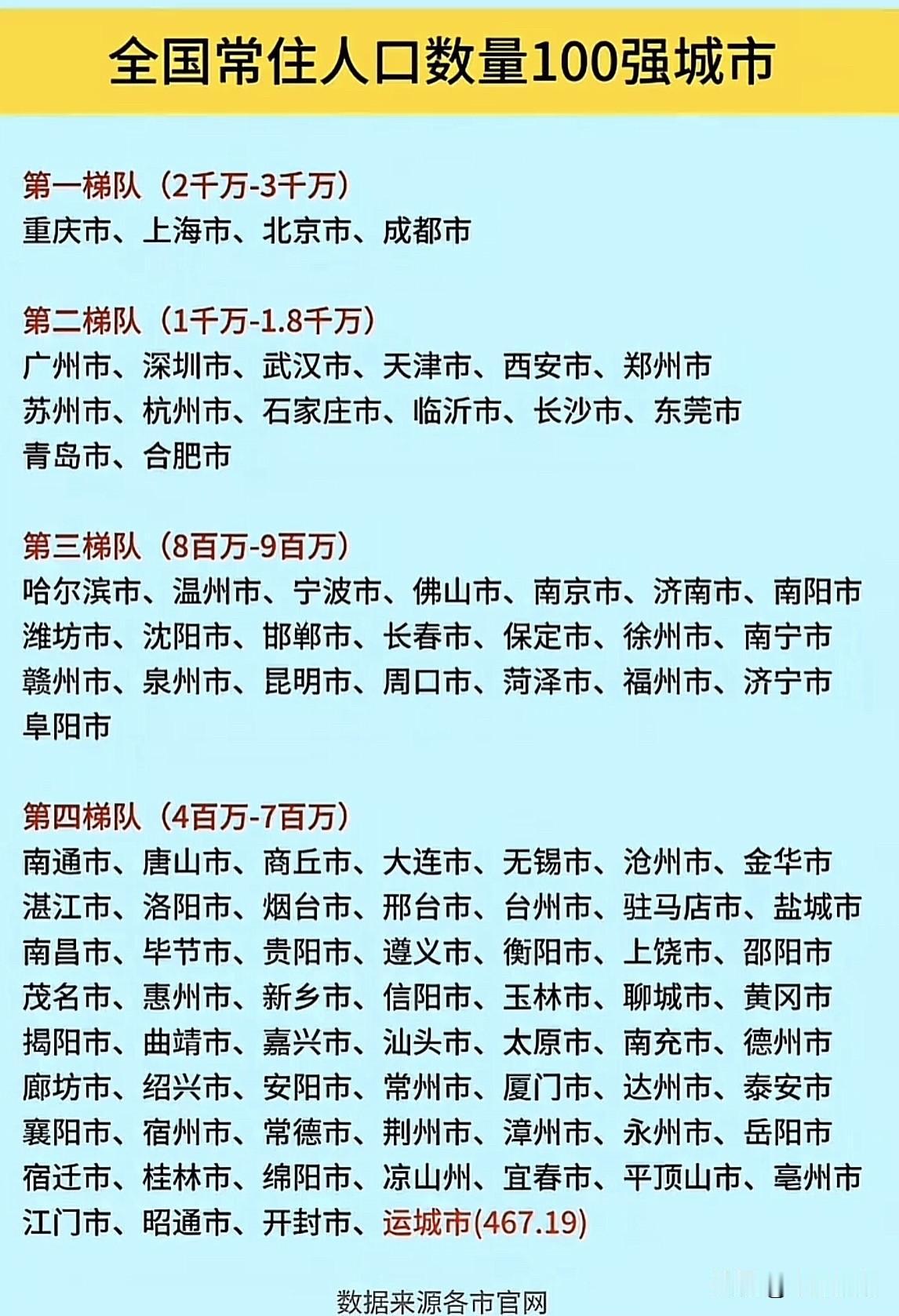全国那些超四百万以上的城市：重庆市、上海市、北京市、成都市等重点城市全在列！
