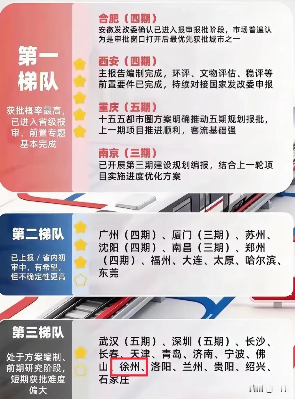 新一轮地铁审批，不知道哪个城市能有望通过审批新建地铁。现在地铁修建卡在0.7客流