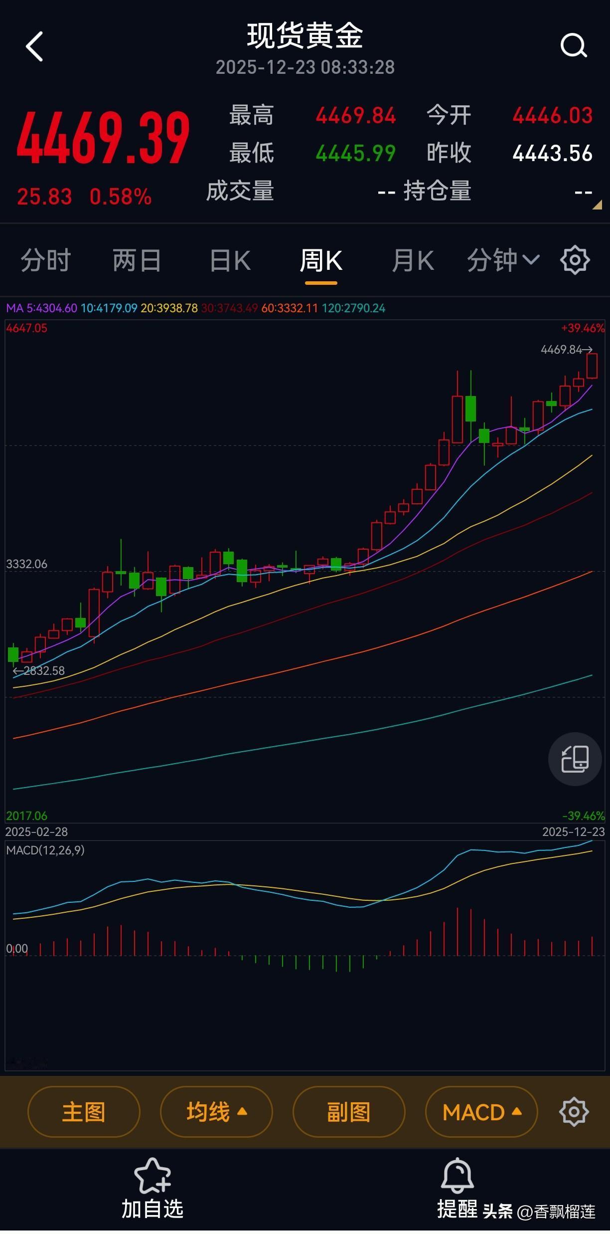 这是人类历史上第一次黄金站上4400美元/盎司。

       这是人民币历史