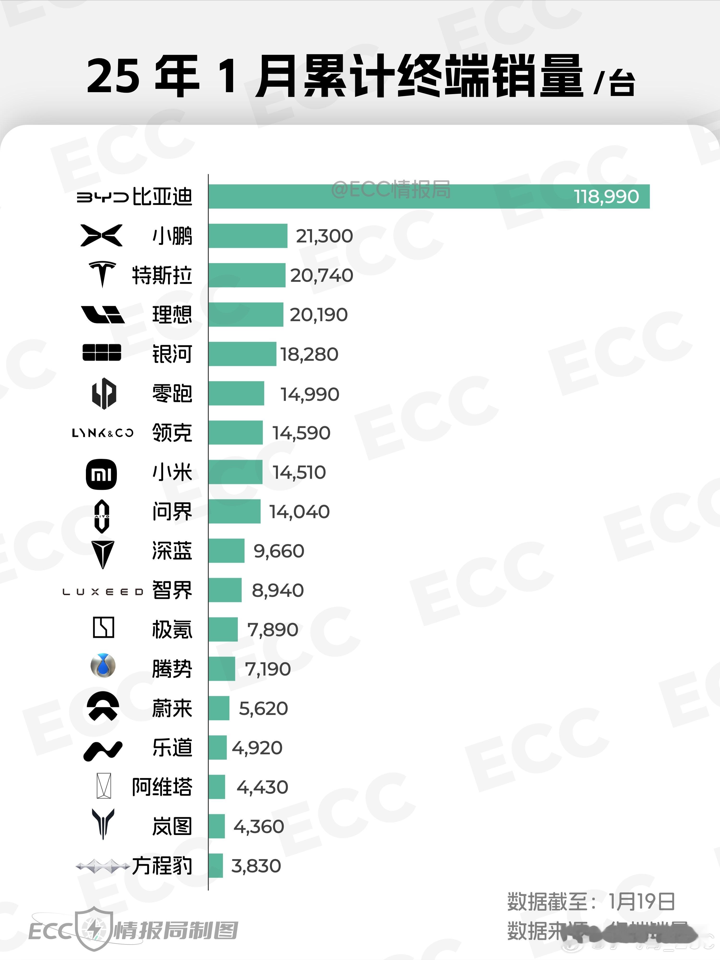 2024年一月份累计销量是不是让人很意外。小鹏竟然排新势力第一，比特斯拉卖的还多