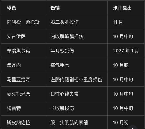 【尤文 那不勒斯再添伤病】
尤文二门格拉巴拉十字韧带大伤，科洛·穆阿尼手部出现手