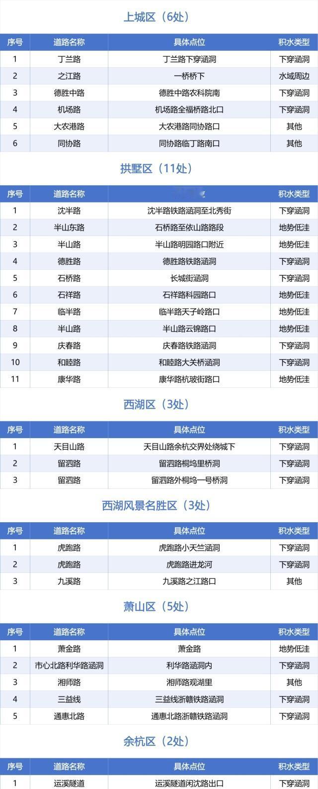 【注意绕行！台风天杭州这些地方最易积水】台风巴威逼近浙江，市民注意应尽可能避免或