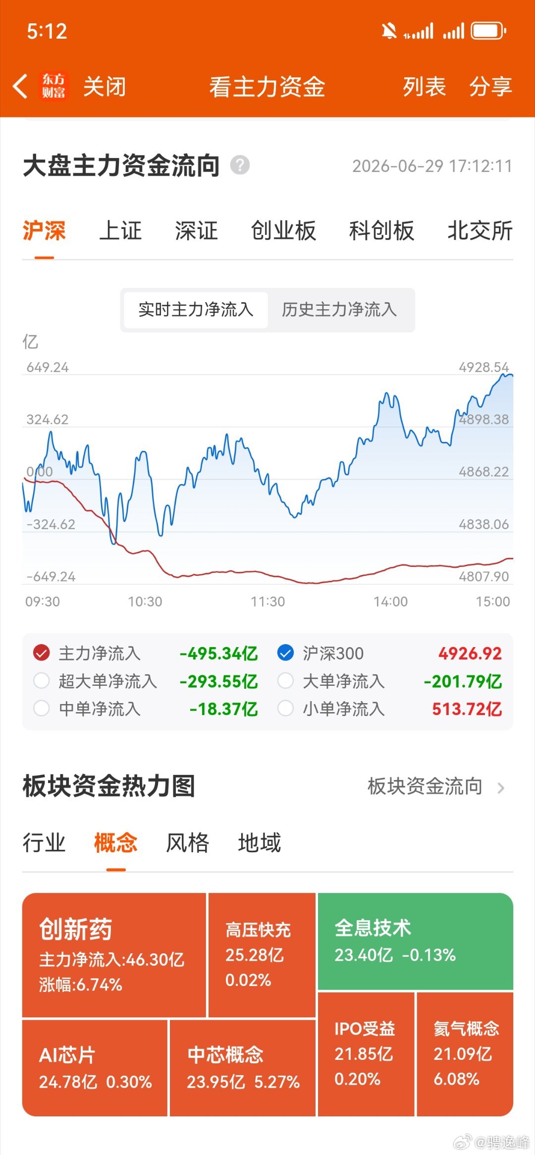 收评，个人复盘笔记：高波动率下，管住手，如何少犯错，而不是赚快钱。今天市场还是随