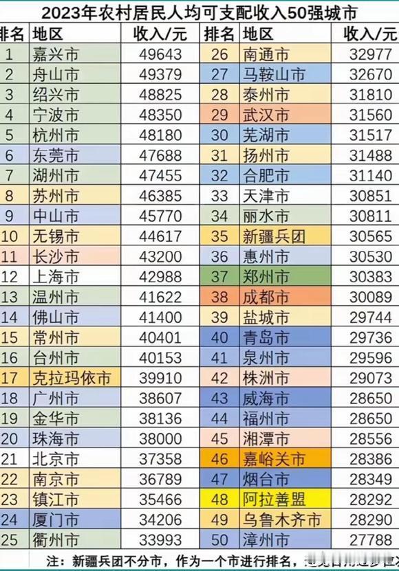 全国农村人均可支配收入前50名城市，上海的农村人居然没有长沙农村人富裕？这可能吗