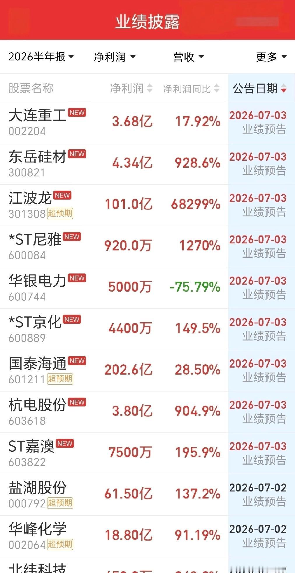 半年报，超预期的来了
最新调研数据：
光模块龙头，预计第二季度业绩（营收和净利润