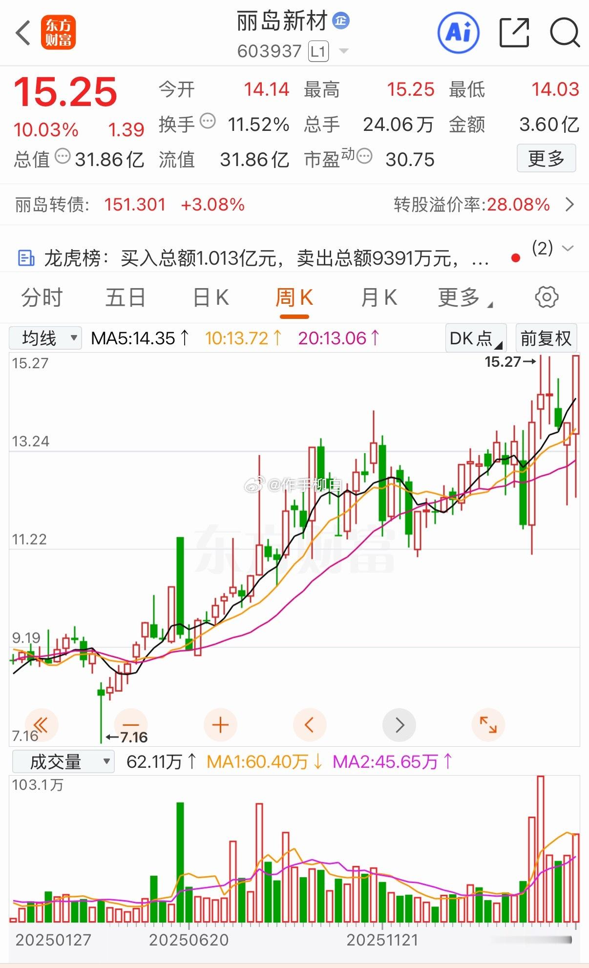 丽岛新材复盘5天3板强势过左峰复盘：丽岛新材周四开盘快速拉板，倍量涨停。1. 题