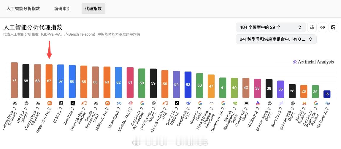 昨天晚上发布的小米MiMo-2.5，登顶全球开源大模型第一，超Claude Op
