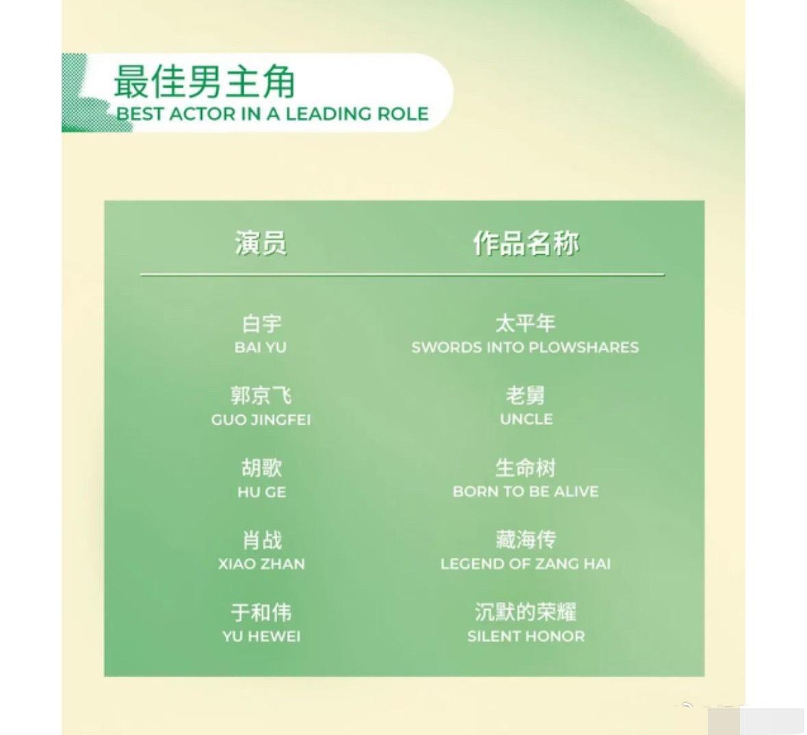 先来分析一下男主提名，纯个人观点，按照事实分析🈲上升。

1.肖战，胜率30%