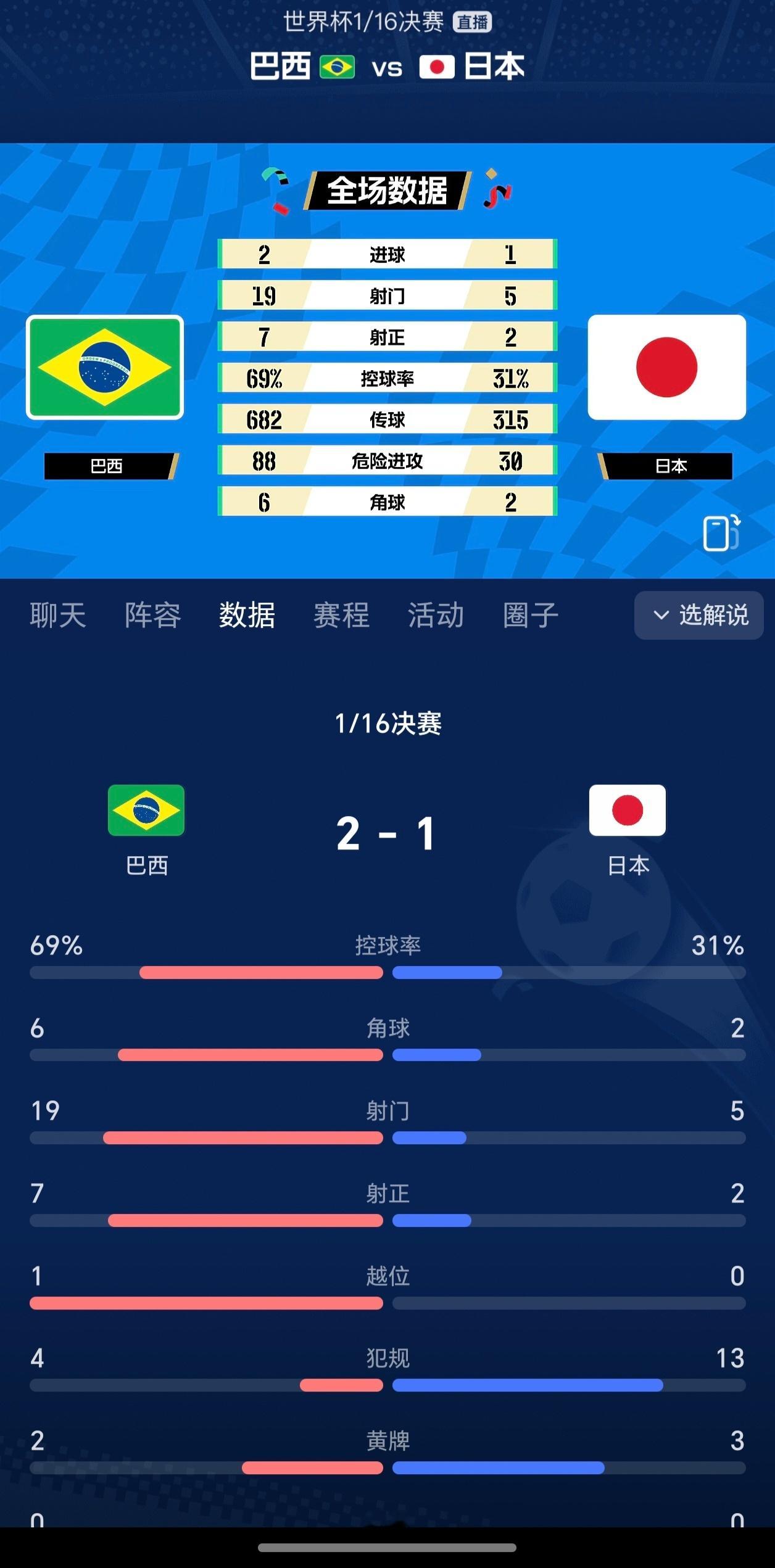 巴西补时绝杀日本，全场2-1结束。这玩的就是心跳啊。 