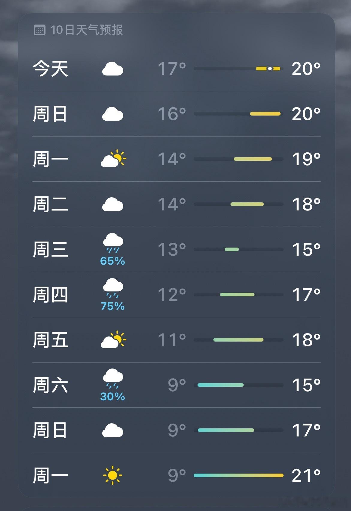 未来十天的天气今天我已经用热水袋了 ​​​