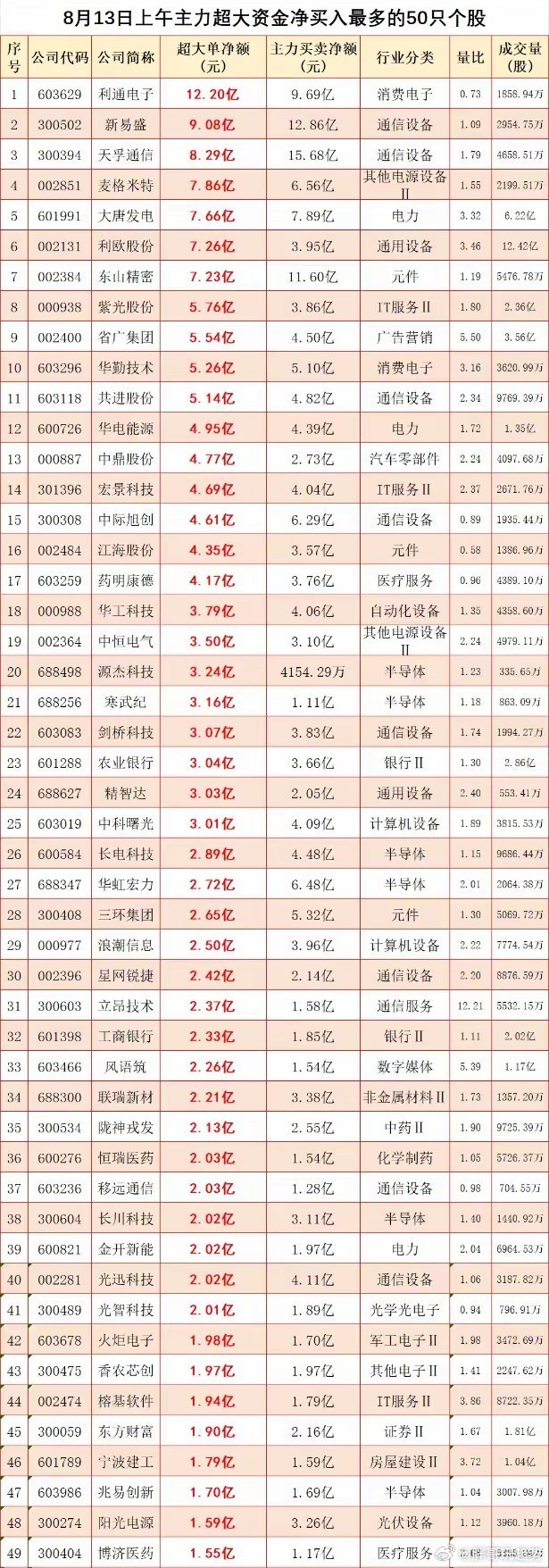 成交量放大，双创板大涨！上午盘主力超大资金大幅流入这些个股: 