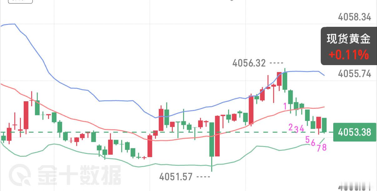 下周黄金行情展望与短线思路市场已提前定价美联储9月加息（概率82%），美债收益率
