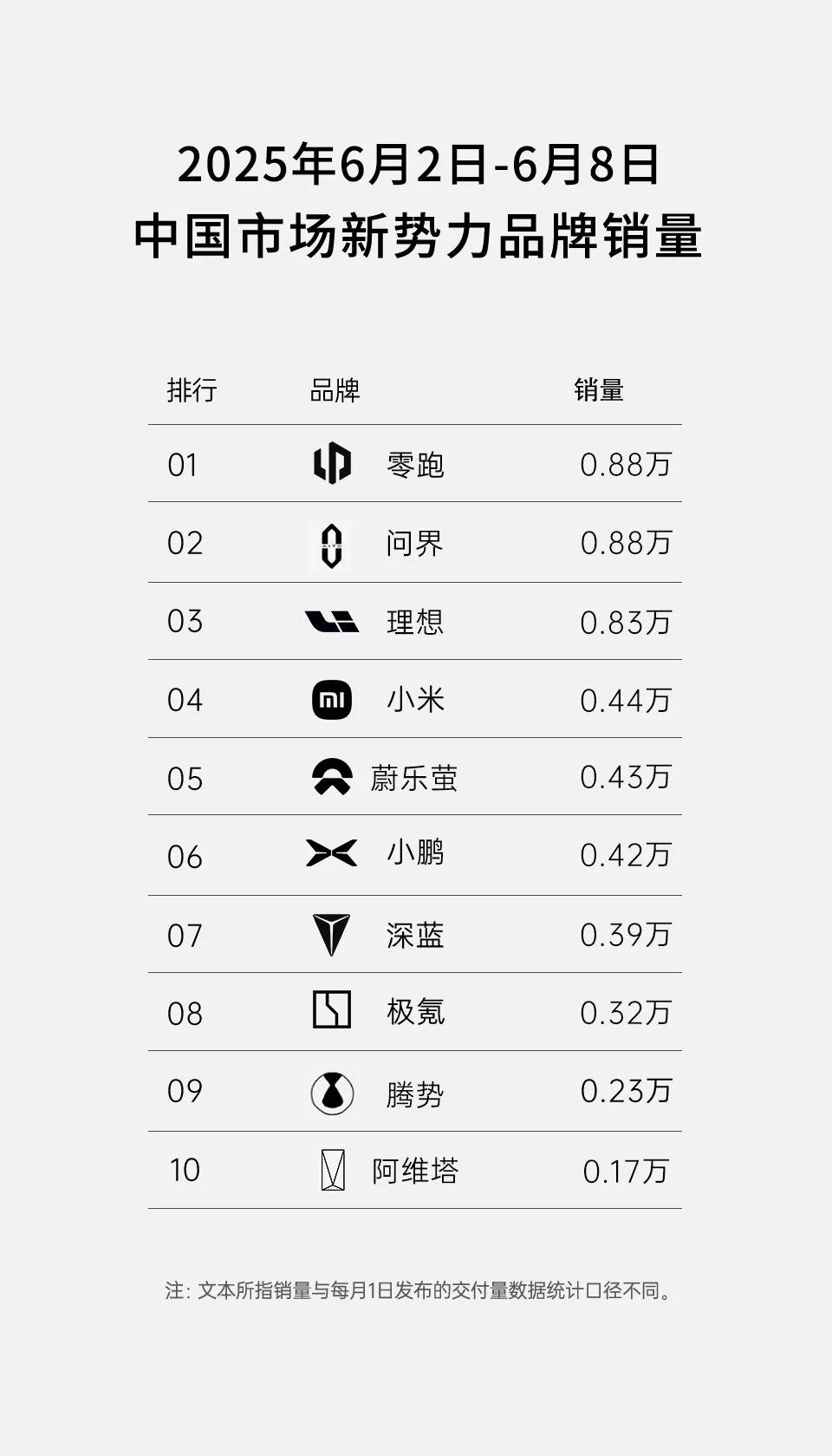 再次斩获新势力周销量第一，零跑汽车持续热销！
 
近日，新势力最新一期周销量数据