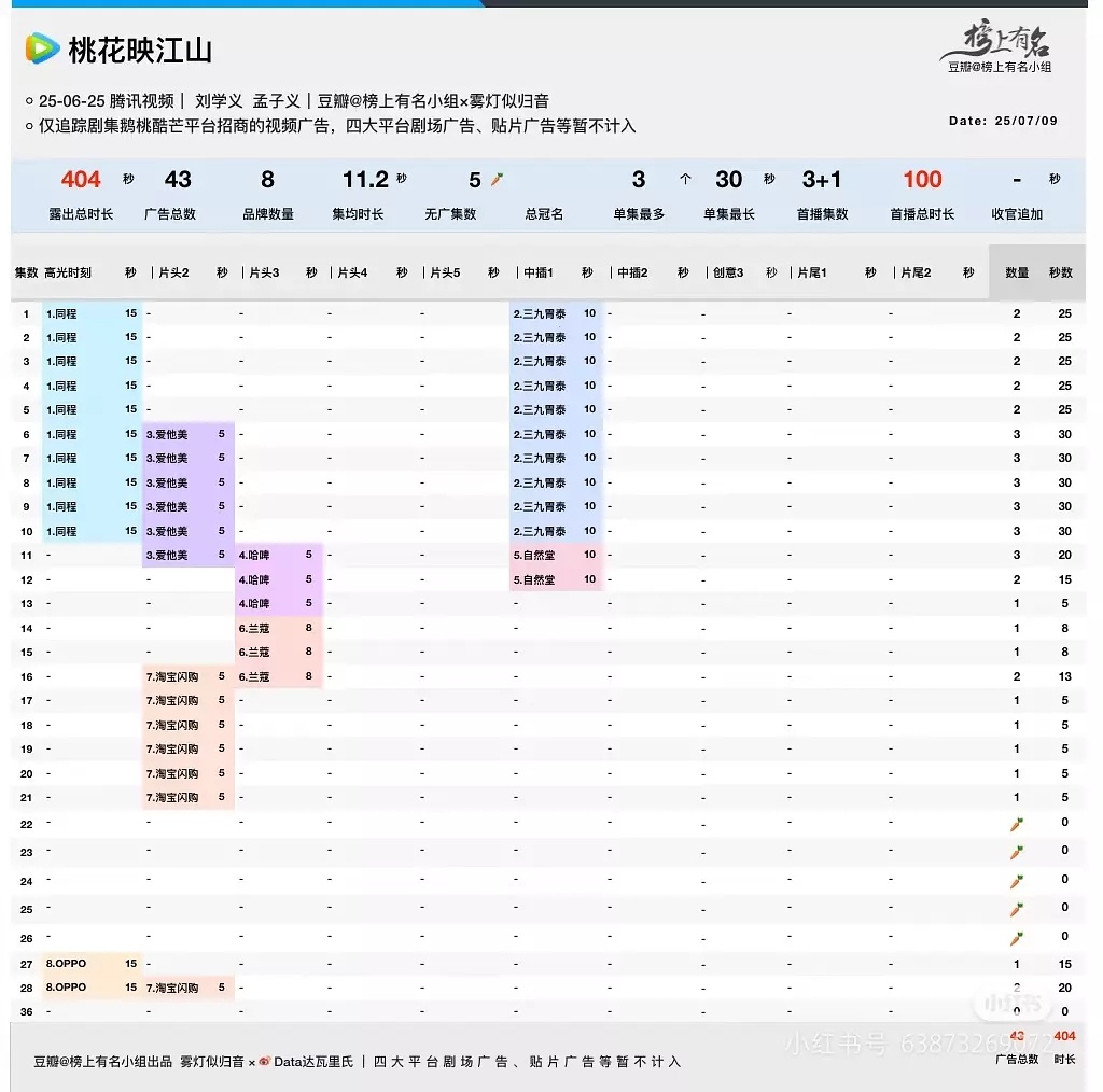 桃花有新广了，孟姐手机📱代言伟大 ​​​
