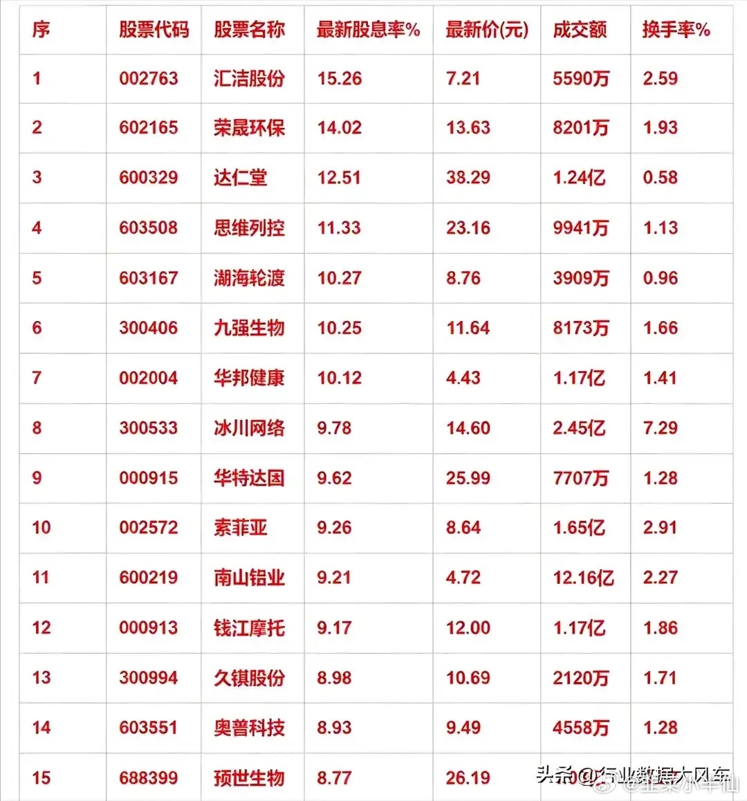 高股息龙头名单曝光！最高股息率超15%，稳健资金重点布局方向        一份