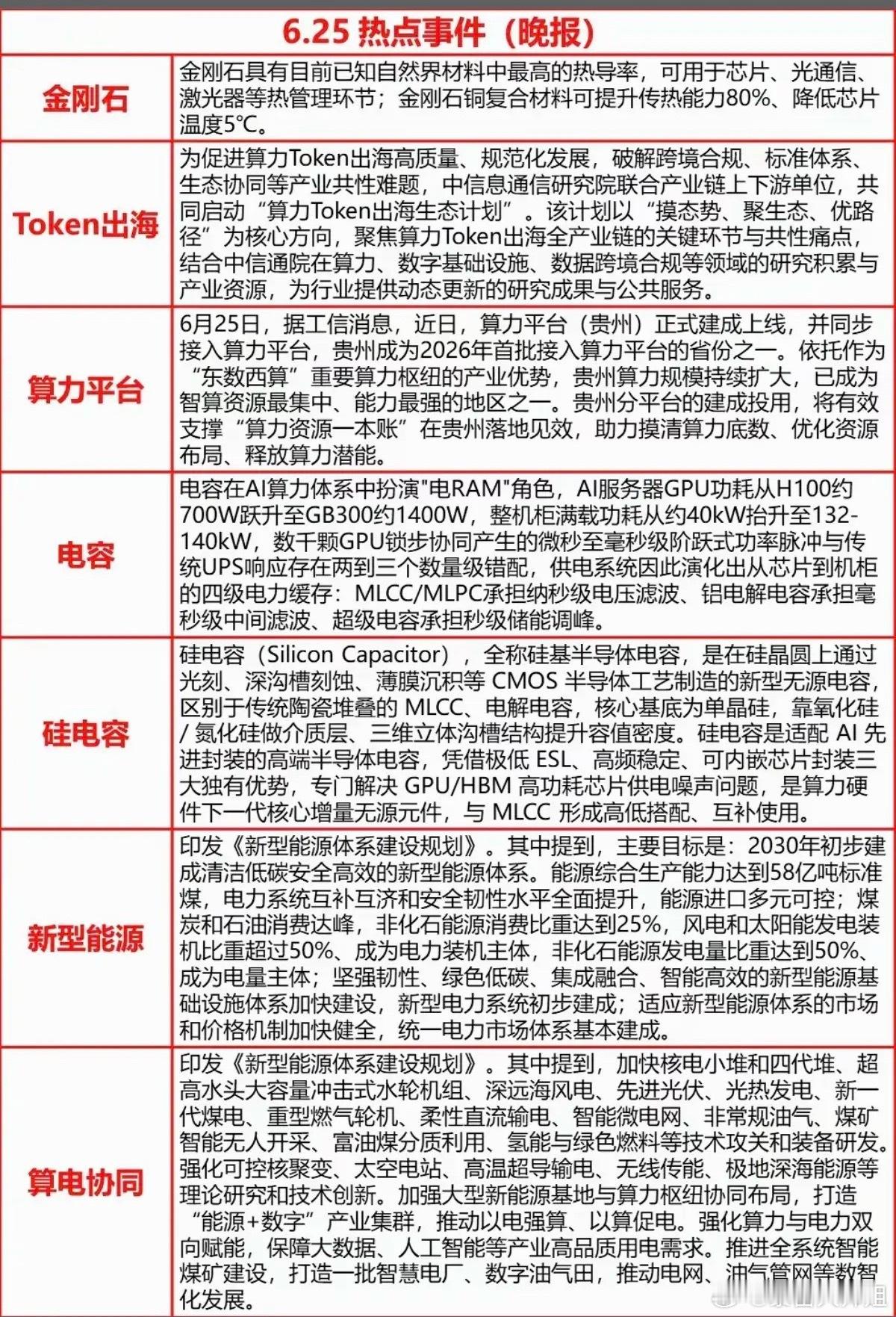 6.25周四  晚间财经信息汇总！1.金刚石散热2.Token出海3.算力平台4