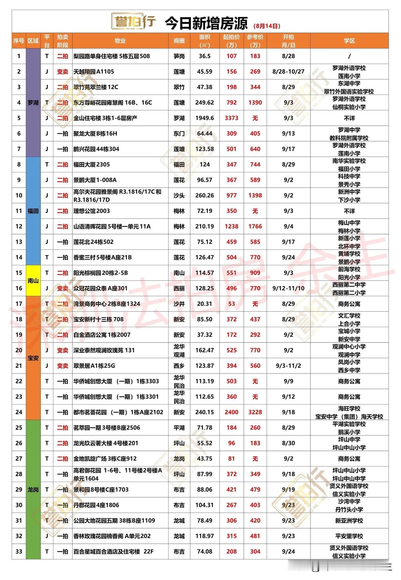 深圳法拍房：8.14新增，5.9万买香蜜湖北次新楼~
1、新增33套，一拍13套