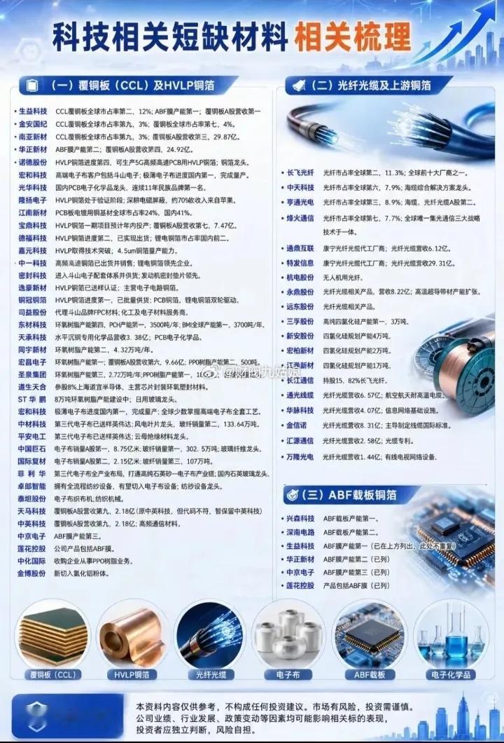覆铜板等短缺科技材料相关公司梳理:以下图表展示的股票不构成投资建议，据此操作风险