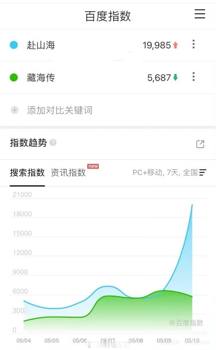 成毅《赴山海》就是最牛的，也不知道谁在蹭，怪不得某些粉丝这么急着说赴山海这部剧呢