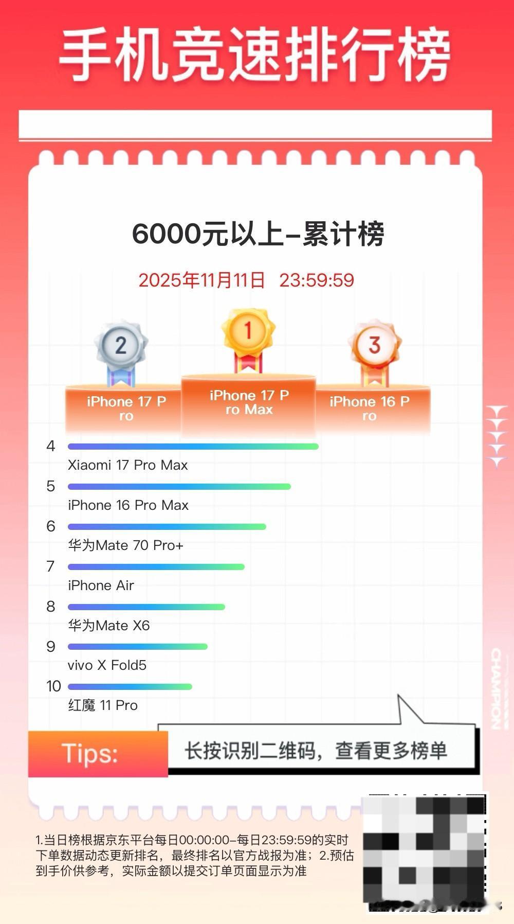 双十一某东手机各价位销冠分别是什么手机？

6000 元以上，iPhone 17