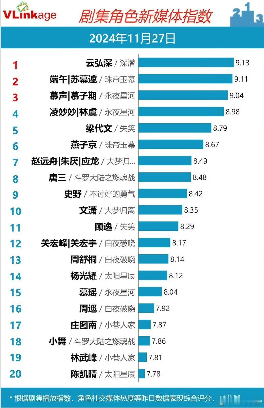 成毅《深潜》猫眼以及v榜双榜第一，真扛剧生[开学季] 