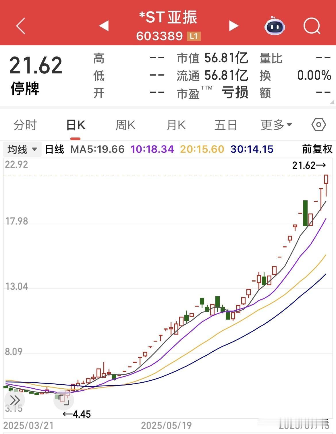 连续32个涨停已被3次停牌核查的st亚振，星期一复牌，不少投资者预测它会继续涨停