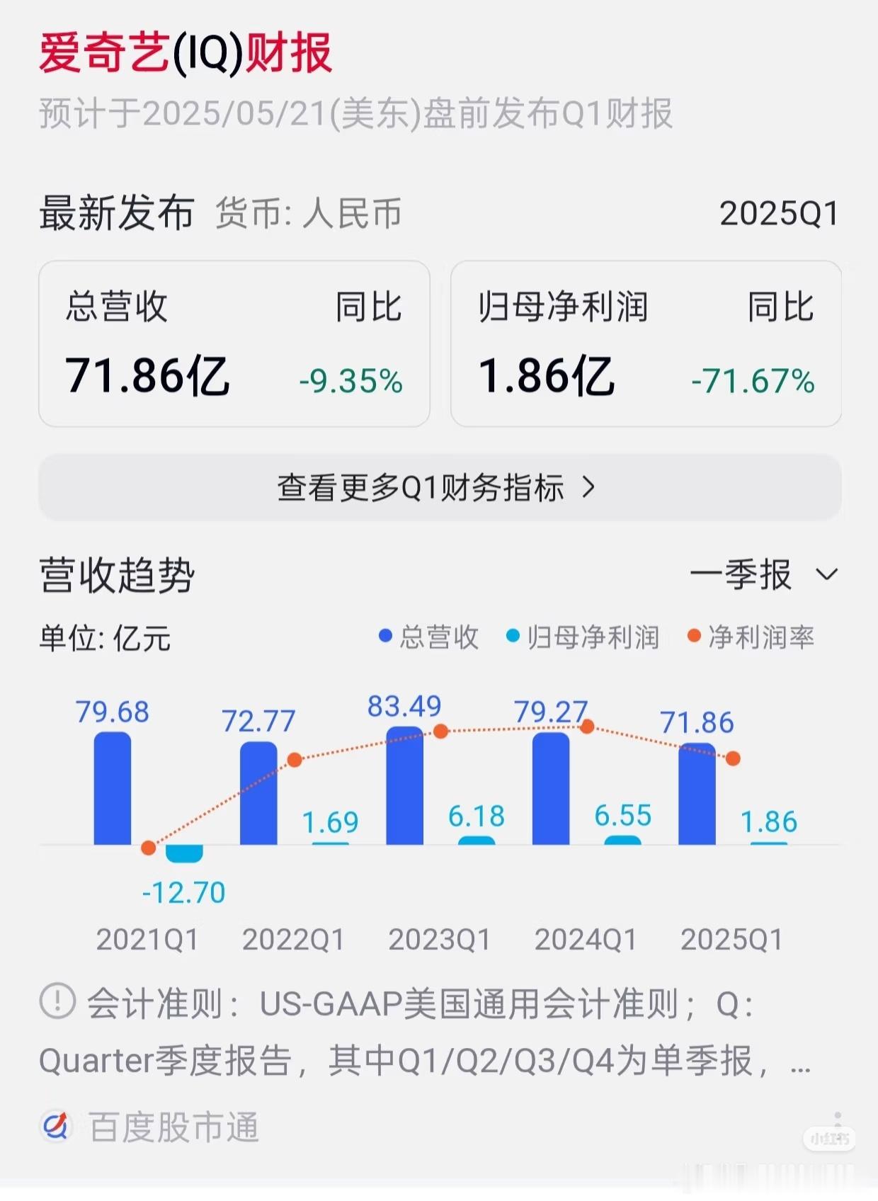 爱奇艺财报爱奇艺2025第一季度盈利4.6亿，第二季度亏损1.34亿，第二季度有